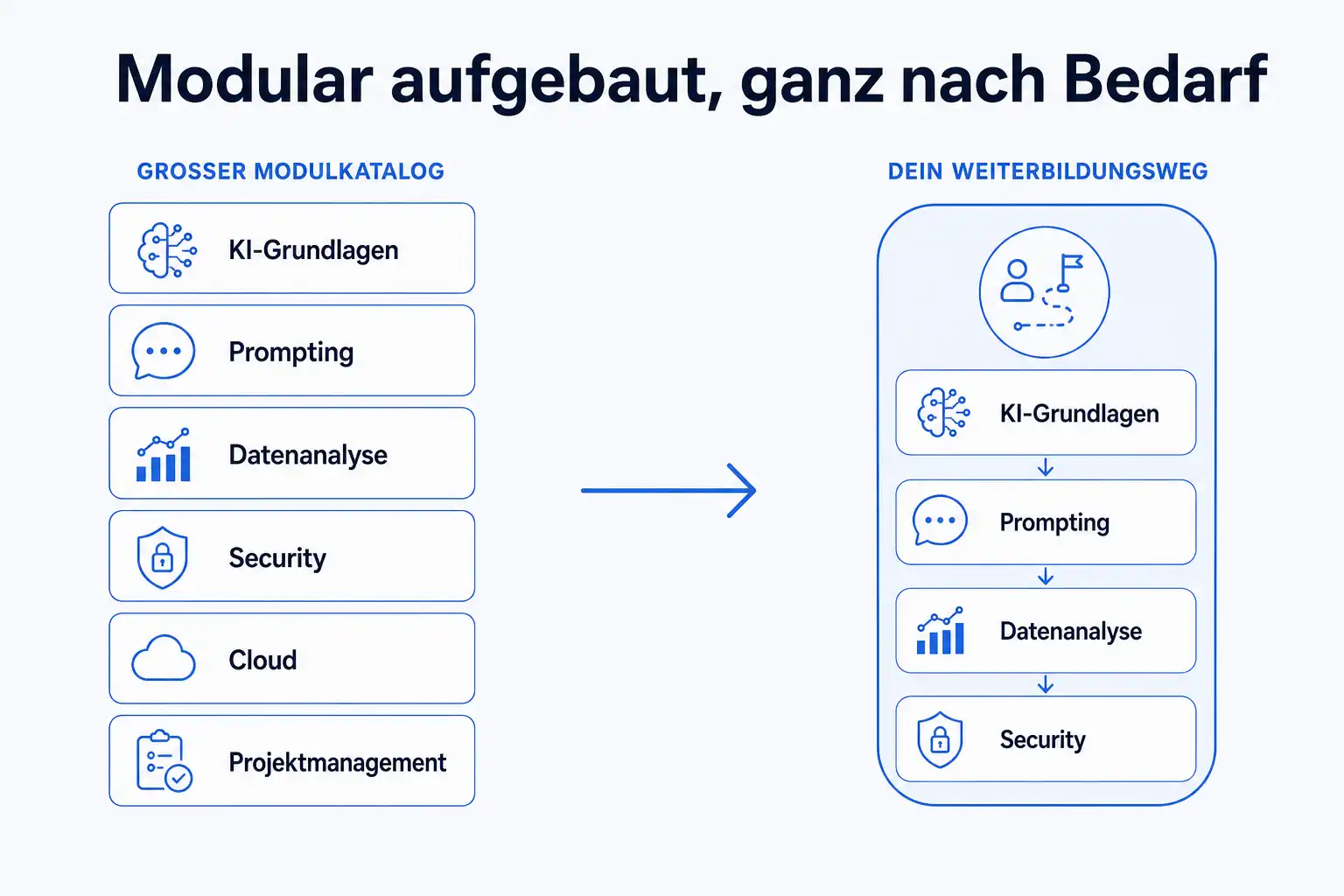 Infografik: modularer Aufbau der Qualifizierungen aus über 100 Modulen
