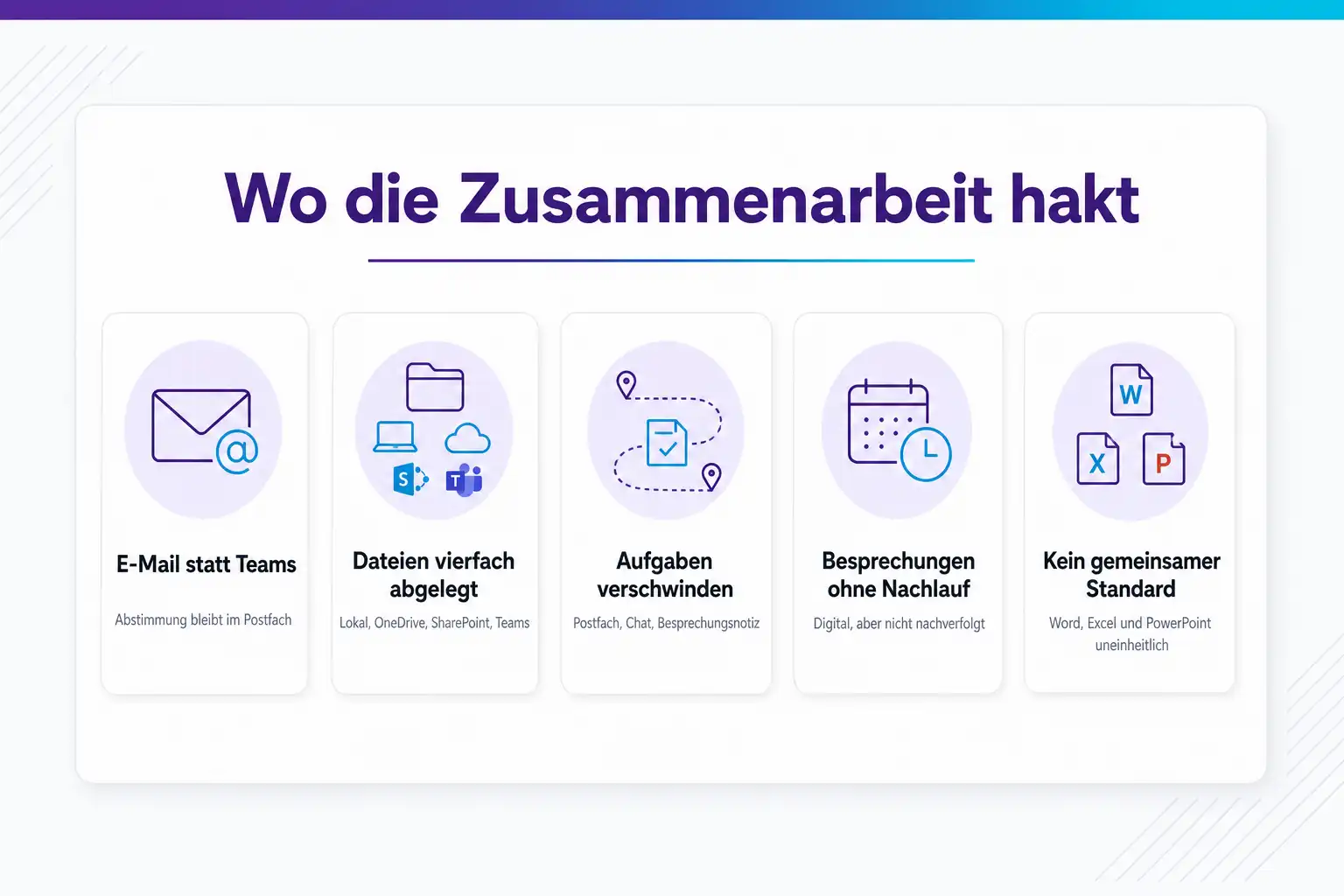 Übersicht der fünf typischen Reibungsverluste: E-Mail statt Teams, Dateien vierfach abgelegt, Aufgaben verschwinden, Besprechungen ohne Nachlauf, kein gemeinsamer Standard. Daneben die vier Ablageorte lokal, OneDrive, SharePoint und Teams sowie vier Leitfragen aus den Kursen.