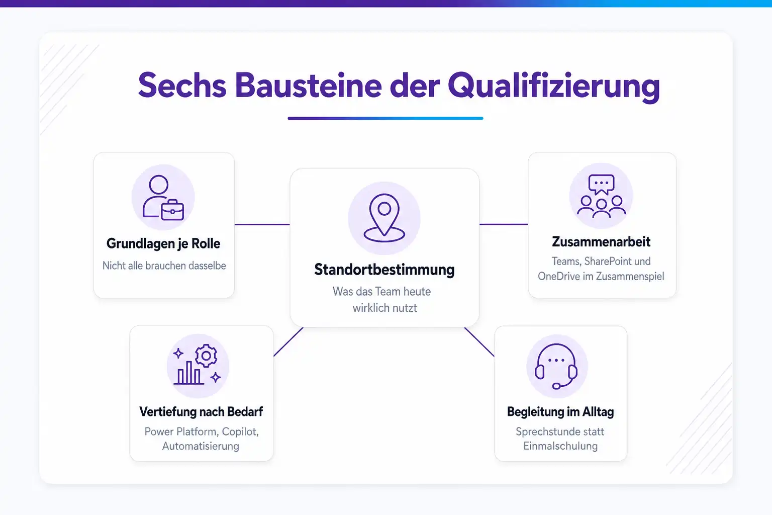 Die sechs Bausteine der Qualifizierung mit je einer Erläuterung, daneben die acht Trainingsformate von Präsenztraining bis Train-the-Trainer und vier Ergebnisse: weniger Dateichaos, nachverfolgte Aufgaben, strukturiertere Besprechungen, gemeinsame Standards.