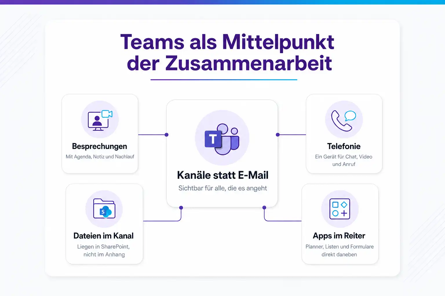Teams als Mittelpunkt, darum sechs Bereiche: Channels statt E-Mail, Besprechungen, Telefonie, Dateien gemeinsam, App-Integrationen sowie Frontline und Hybrid. Unten drei Dinge, die dadurch entfallen: E-Mail-Ping-Pong, Datei-Chaos und verlorene Aufgaben.