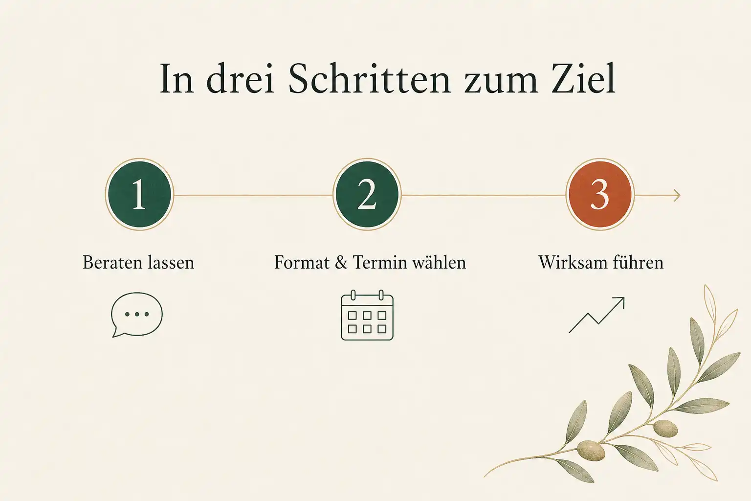 In drei Schritten zum Ziel: erst beraten lassen, dann Format und Termin wählen, dann wirksam führen