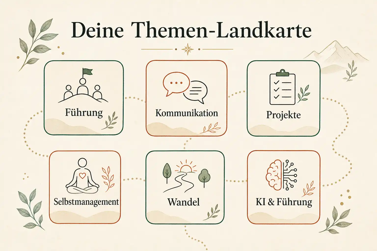 Themen-Landkarte: Führung, Kommunikation, Projekte, Selbstmanagement, Wandel und KI & Führung als Übersicht