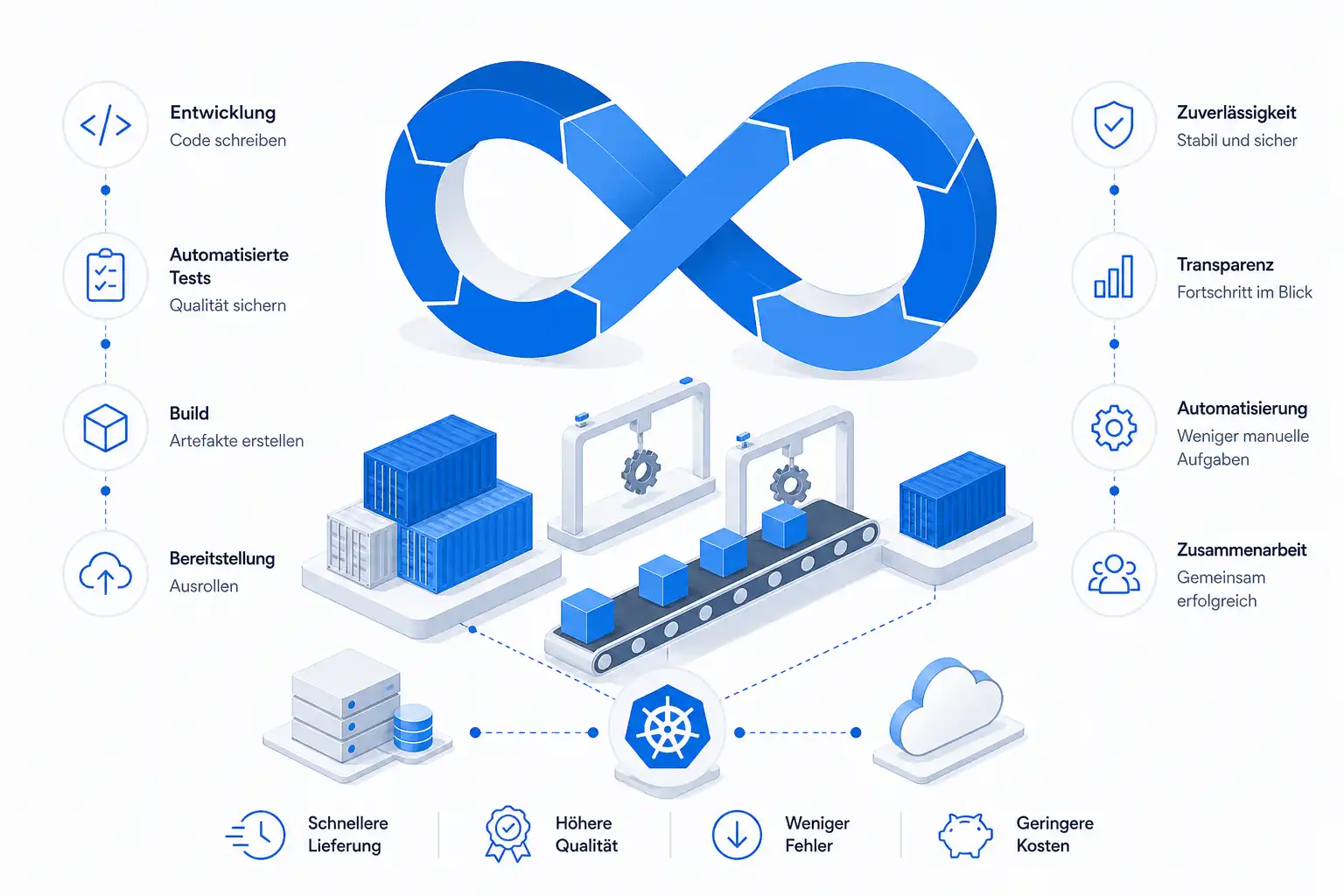 Infografik: Schwerpunkte der DevOps-Kurse bei cmt in München