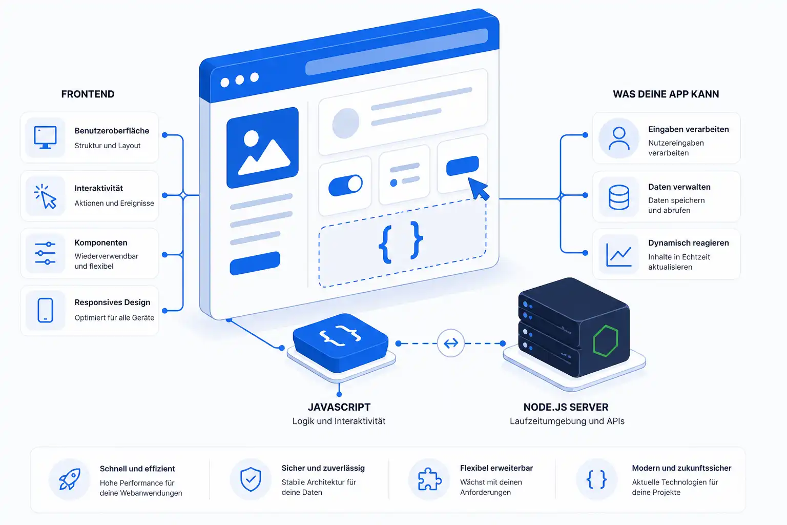 Infografik: Schwerpunkte der JavaScript-Kurse bei cmt in München