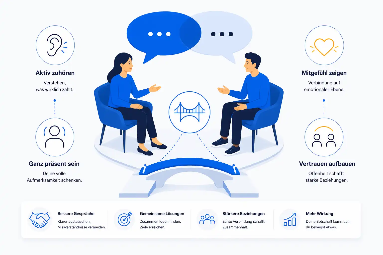 Infografik: Schwerpunkte der Kommunikationstrainings bei cmt in München