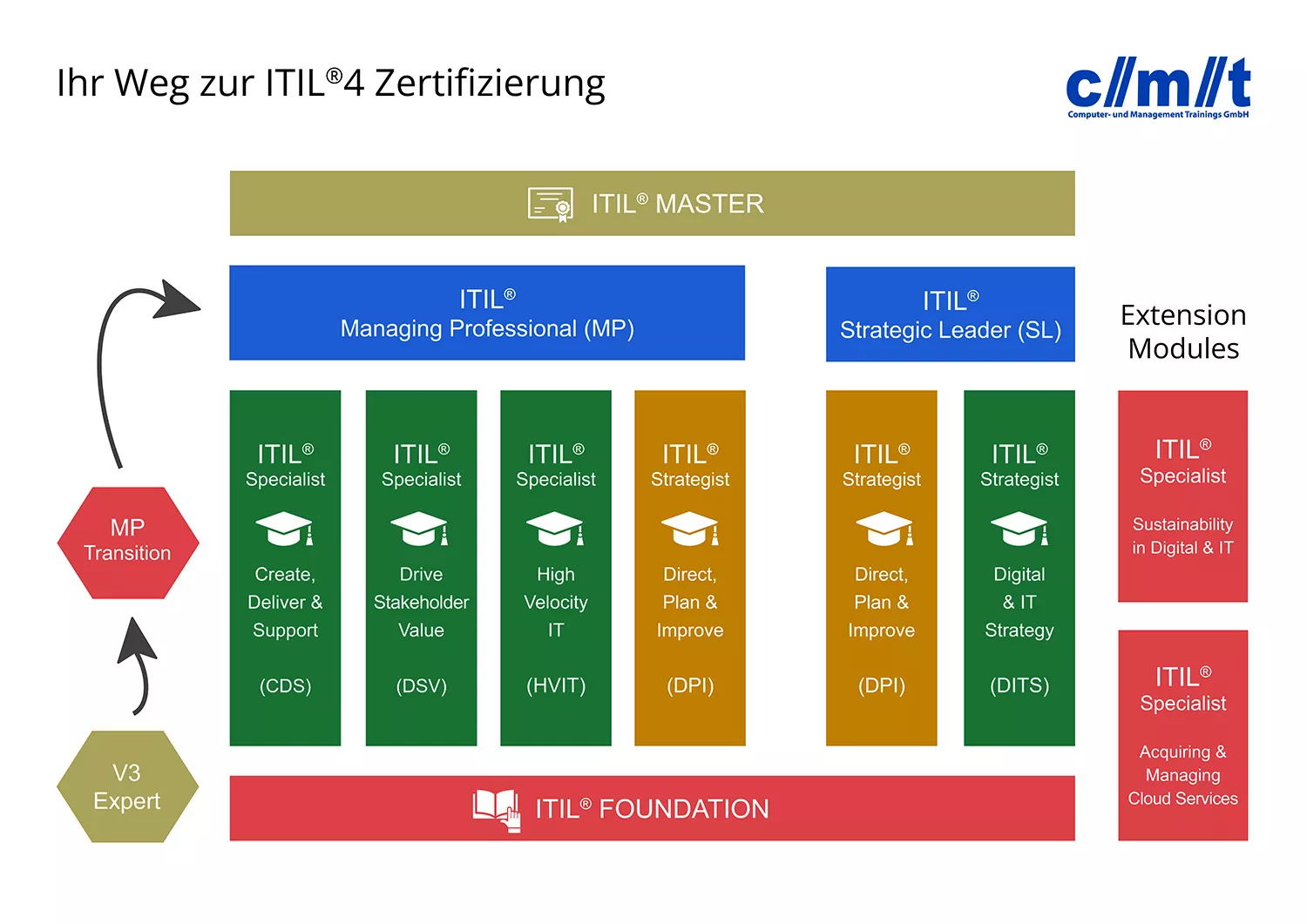 ITIL-Zertifizierungspfad